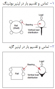 طراحی مسیر ساچمه ها 